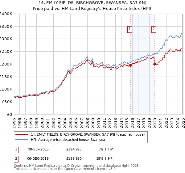 14, EMILY FIELDS, BIRCHGROVE, SWANSEA, SA7 9NJ: Price paid vs HM Land Registry's House Price Index