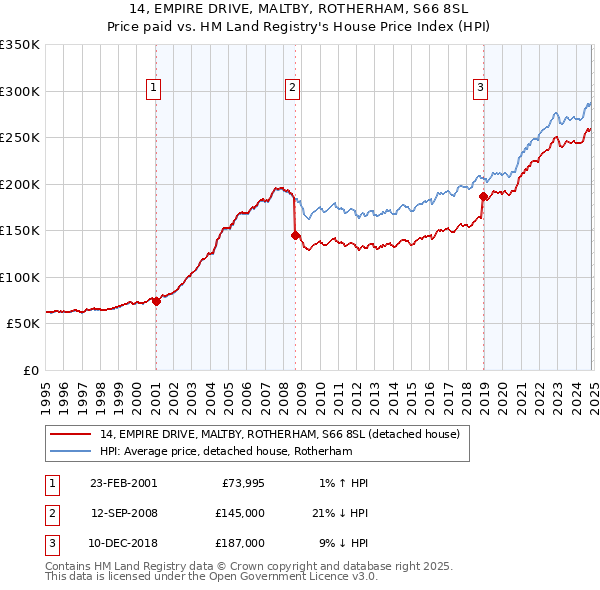 14, EMPIRE DRIVE, MALTBY, ROTHERHAM, S66 8SL: Price paid vs HM Land Registry's House Price Index