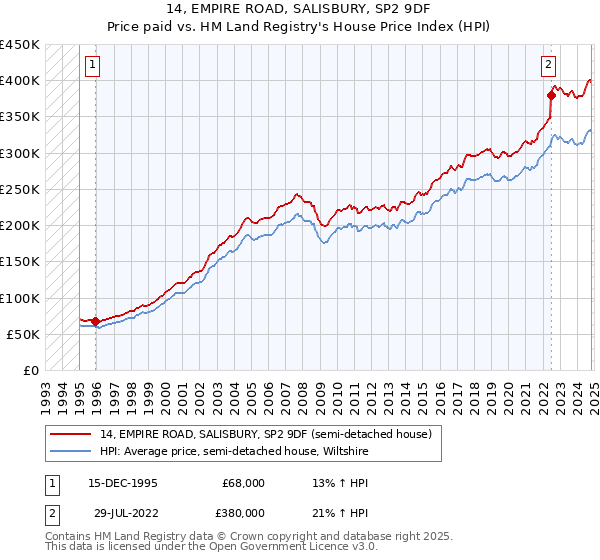 14, EMPIRE ROAD, SALISBURY, SP2 9DF: Price paid vs HM Land Registry's House Price Index