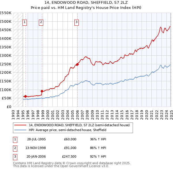 14, ENDOWOOD ROAD, SHEFFIELD, S7 2LZ: Price paid vs HM Land Registry's House Price Index