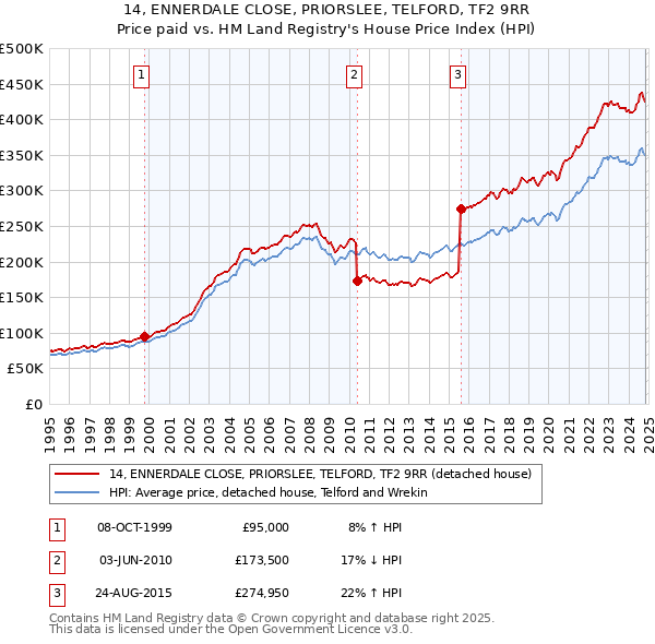 14, ENNERDALE CLOSE, PRIORSLEE, TELFORD, TF2 9RR: Price paid vs HM Land Registry's House Price Index