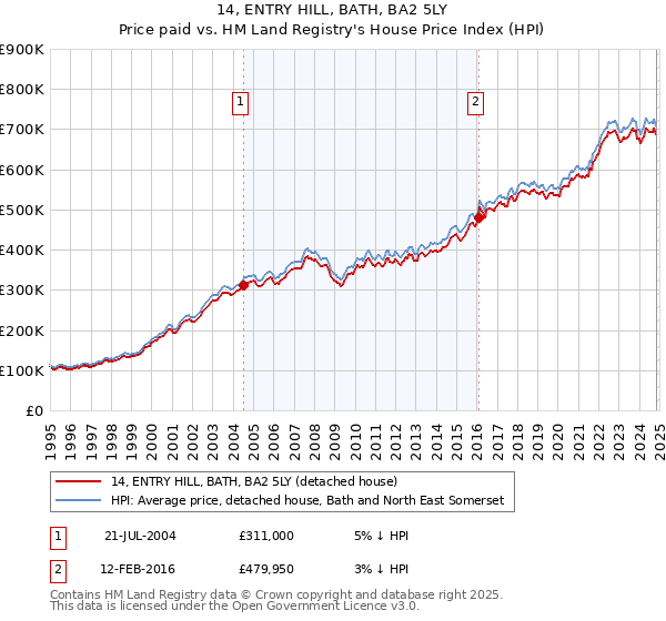 14, ENTRY HILL, BATH, BA2 5LY: Price paid vs HM Land Registry's House Price Index