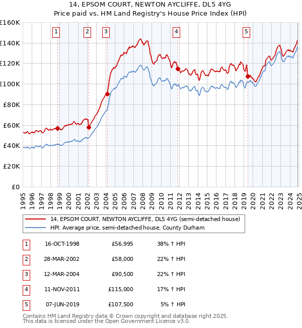 14, EPSOM COURT, NEWTON AYCLIFFE, DL5 4YG: Price paid vs HM Land Registry's House Price Index