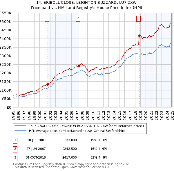 14, ERIBOLL CLOSE, LEIGHTON BUZZARD, LU7 2XW: Price paid vs HM Land Registry's House Price Index