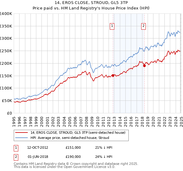 14, EROS CLOSE, STROUD, GL5 3TP: Price paid vs HM Land Registry's House Price Index