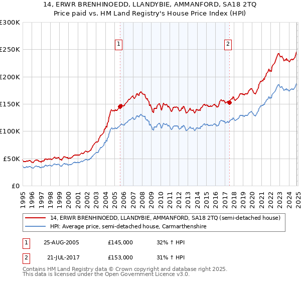 14, ERWR BRENHINOEDD, LLANDYBIE, AMMANFORD, SA18 2TQ: Price paid vs HM Land Registry's House Price Index