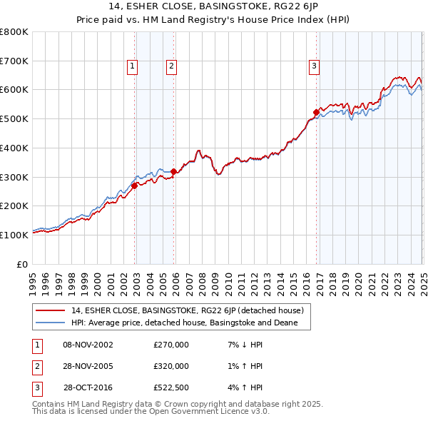 14, ESHER CLOSE, BASINGSTOKE, RG22 6JP: Price paid vs HM Land Registry's House Price Index