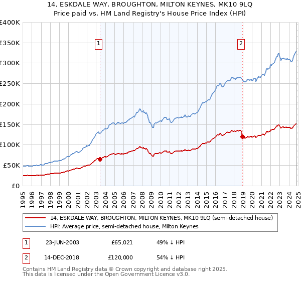 14, ESKDALE WAY, BROUGHTON, MILTON KEYNES, MK10 9LQ: Price paid vs HM Land Registry's House Price Index