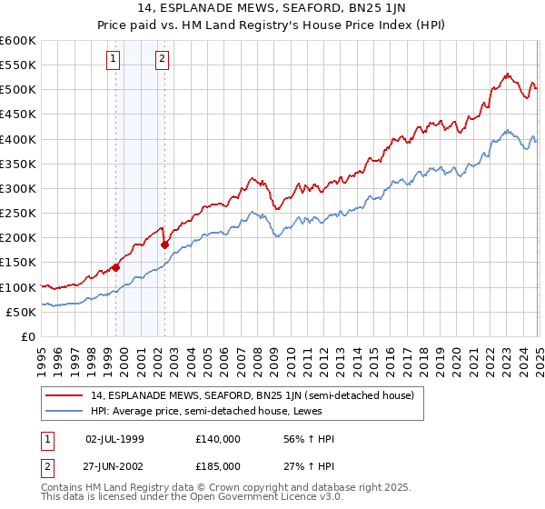 14, ESPLANADE MEWS, SEAFORD, BN25 1JN: Price paid vs HM Land Registry's House Price Index