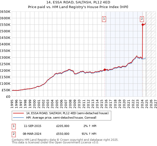 14, ESSA ROAD, SALTASH, PL12 4ED: Price paid vs HM Land Registry's House Price Index