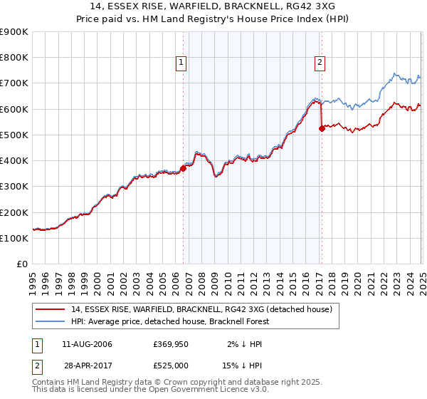 14, ESSEX RISE, WARFIELD, BRACKNELL, RG42 3XG: Price paid vs HM Land Registry's House Price Index