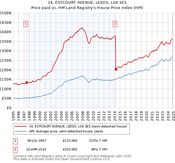 14, ESTCOURT AVENUE, LEEDS, LS6 3ES: Price paid vs HM Land Registry's House Price Index