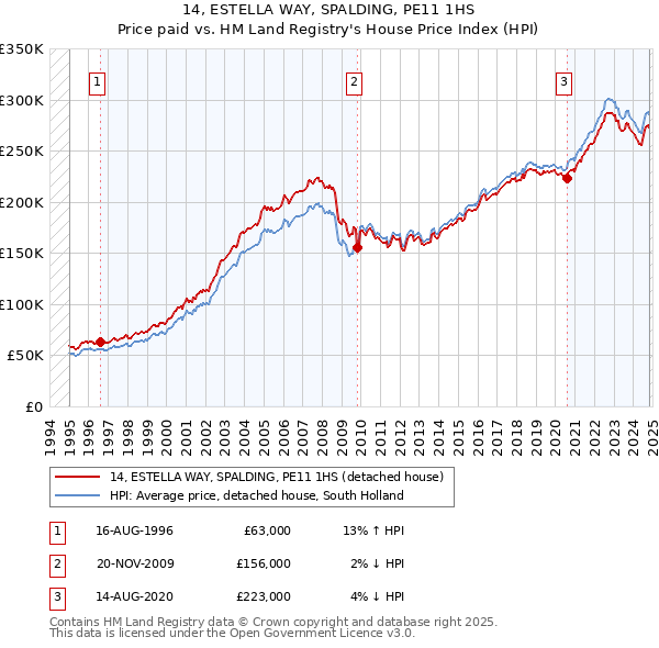 14, ESTELLA WAY, SPALDING, PE11 1HS: Price paid vs HM Land Registry's House Price Index