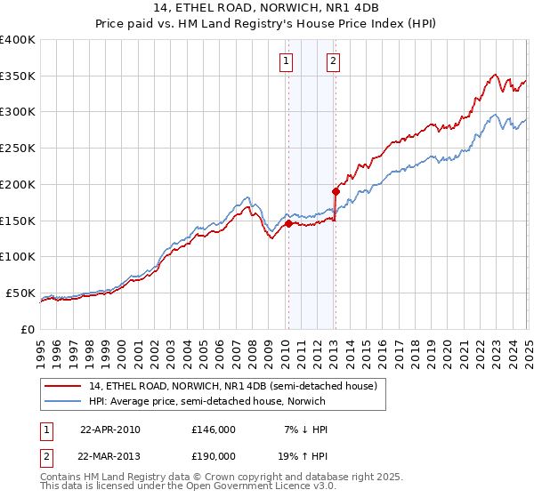 14, ETHEL ROAD, NORWICH, NR1 4DB: Price paid vs HM Land Registry's House Price Index