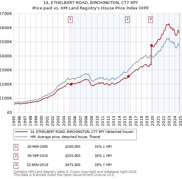 14, ETHELBERT ROAD, BIRCHINGTON, CT7 9PY: Price paid vs HM Land Registry's House Price Index