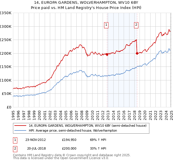 14, EUROPA GARDENS, WOLVERHAMPTON, WV10 6BY: Price paid vs HM Land Registry's House Price Index