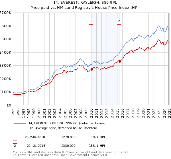 14, EVEREST, RAYLEIGH, SS6 9PL: Price paid vs HM Land Registry's House Price Index