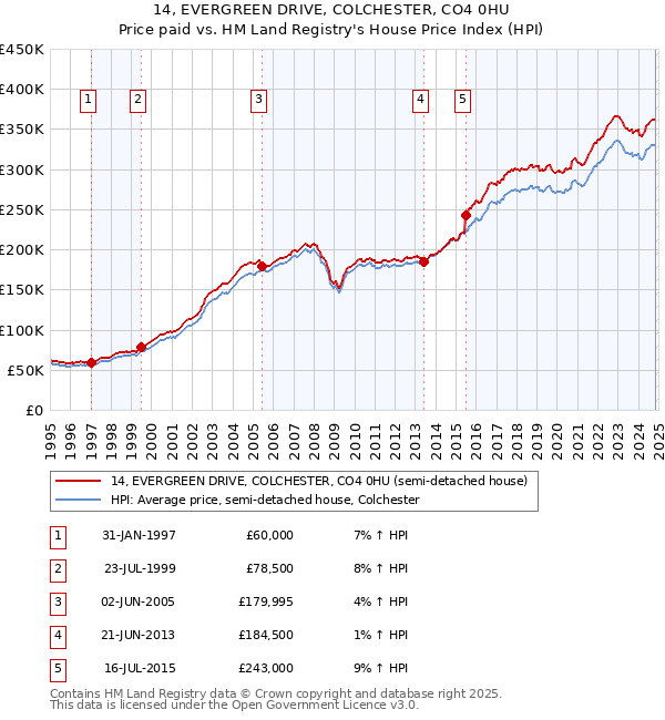 14, EVERGREEN DRIVE, COLCHESTER, CO4 0HU: Price paid vs HM Land Registry's House Price Index