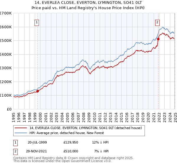 14, EVERLEA CLOSE, EVERTON, LYMINGTON, SO41 0LT: Price paid vs HM Land Registry's House Price Index