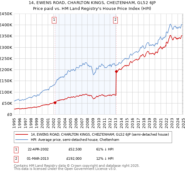 14, EWENS ROAD, CHARLTON KINGS, CHELTENHAM, GL52 6JP: Price paid vs HM Land Registry's House Price Index