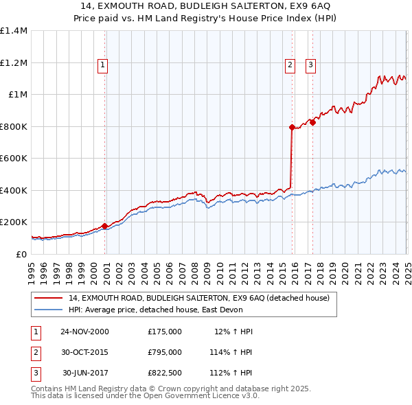 14, EXMOUTH ROAD, BUDLEIGH SALTERTON, EX9 6AQ: Price paid vs HM Land Registry's House Price Index