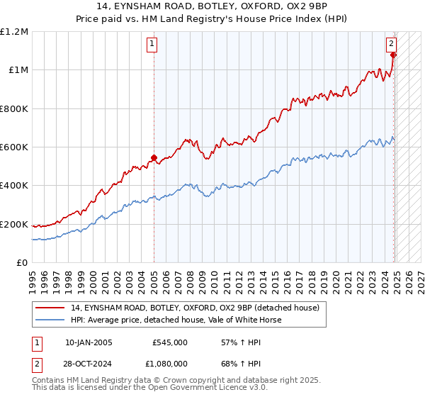 14, EYNSHAM ROAD, BOTLEY, OXFORD, OX2 9BP: Price paid vs HM Land Registry's House Price Index