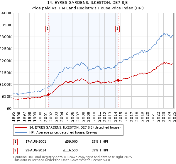 14, EYRES GARDENS, ILKESTON, DE7 8JE: Price paid vs HM Land Registry's House Price Index