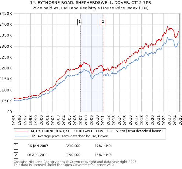 14, EYTHORNE ROAD, SHEPHERDSWELL, DOVER, CT15 7PB: Price paid vs HM Land Registry's House Price Index