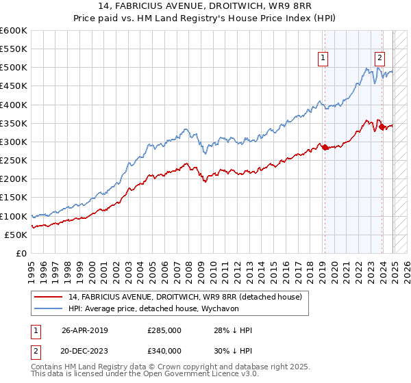 14, FABRICIUS AVENUE, DROITWICH, WR9 8RR: Price paid vs HM Land Registry's House Price Index