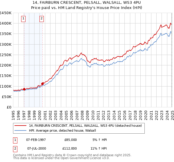 14, FAIRBURN CRESCENT, PELSALL, WALSALL, WS3 4PU: Price paid vs HM Land Registry's House Price Index