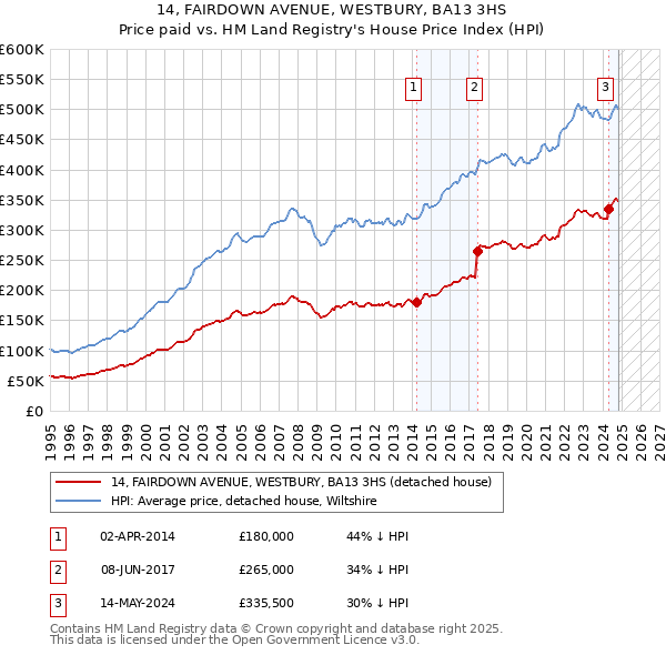 14, FAIRDOWN AVENUE, WESTBURY, BA13 3HS: Price paid vs HM Land Registry's House Price Index