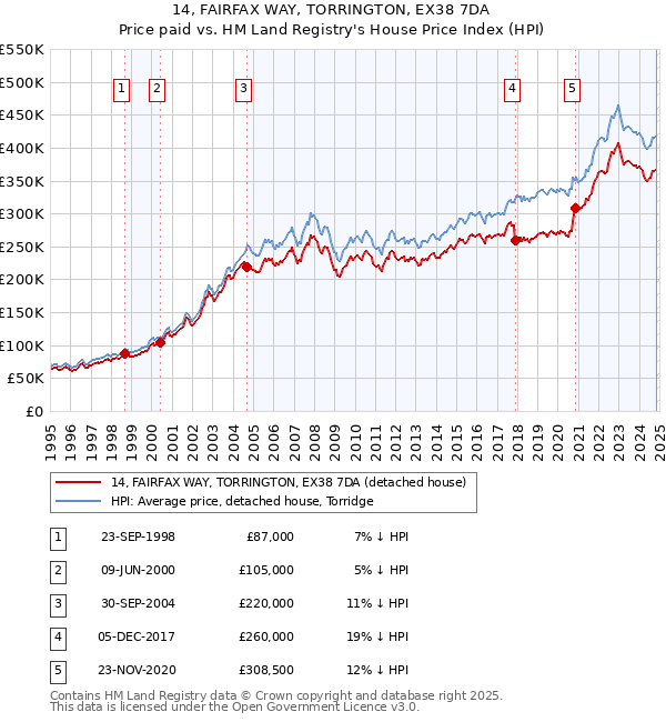 14, FAIRFAX WAY, TORRINGTON, EX38 7DA: Price paid vs HM Land Registry's House Price Index