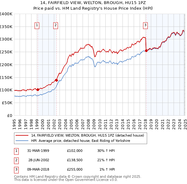 14, FAIRFIELD VIEW, WELTON, BROUGH, HU15 1PZ: Price paid vs HM Land Registry's House Price Index