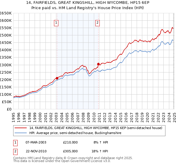 14, FAIRFIELDS, GREAT KINGSHILL, HIGH WYCOMBE, HP15 6EP: Price paid vs HM Land Registry's House Price Index