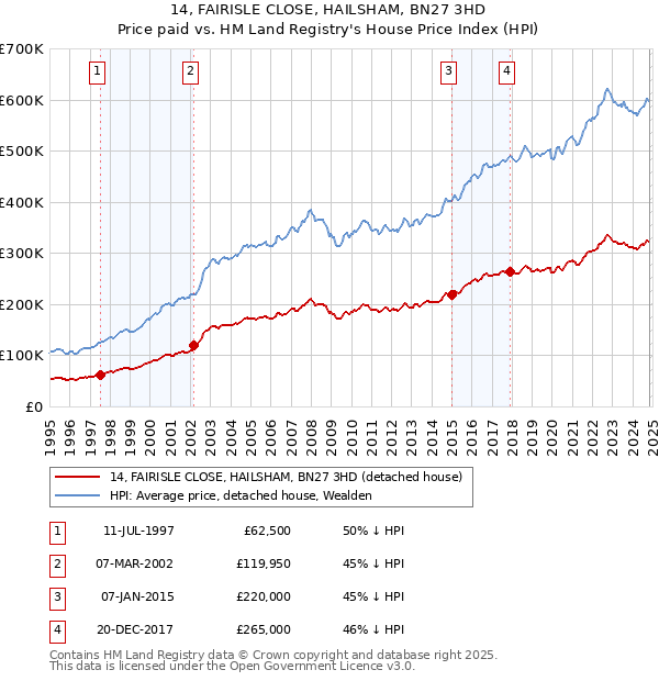 14, FAIRISLE CLOSE, HAILSHAM, BN27 3HD: Price paid vs HM Land Registry's House Price Index