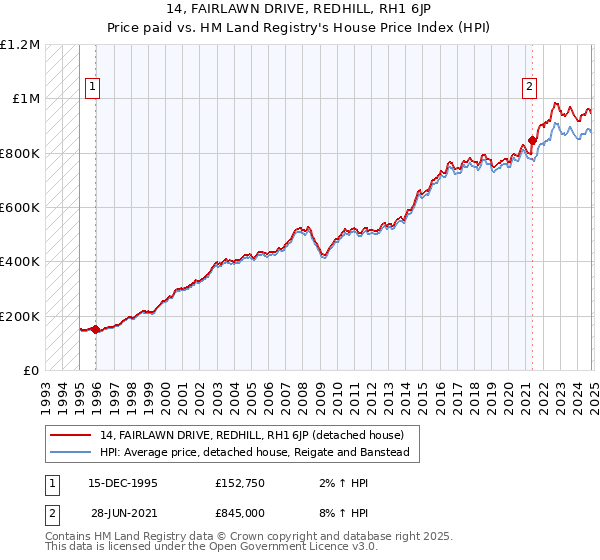 14, FAIRLAWN DRIVE, REDHILL, RH1 6JP: Price paid vs HM Land Registry's House Price Index