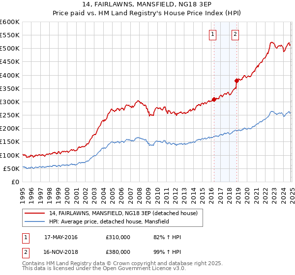 14, FAIRLAWNS, MANSFIELD, NG18 3EP: Price paid vs HM Land Registry's House Price Index