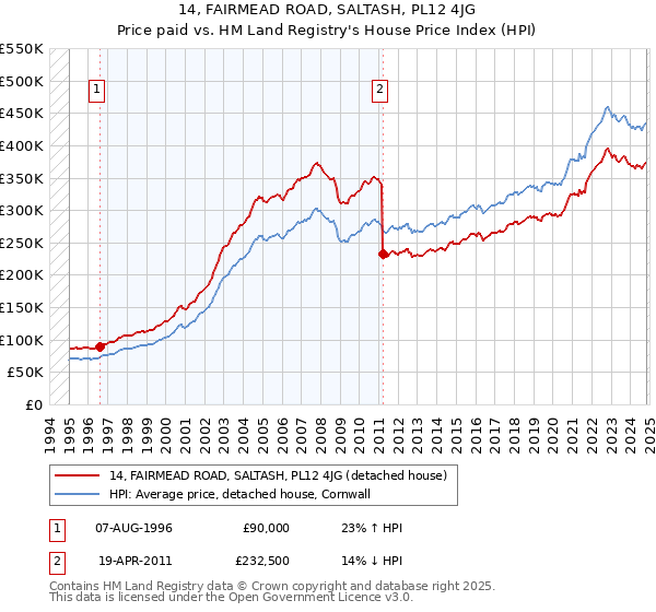 14, FAIRMEAD ROAD, SALTASH, PL12 4JG: Price paid vs HM Land Registry's House Price Index