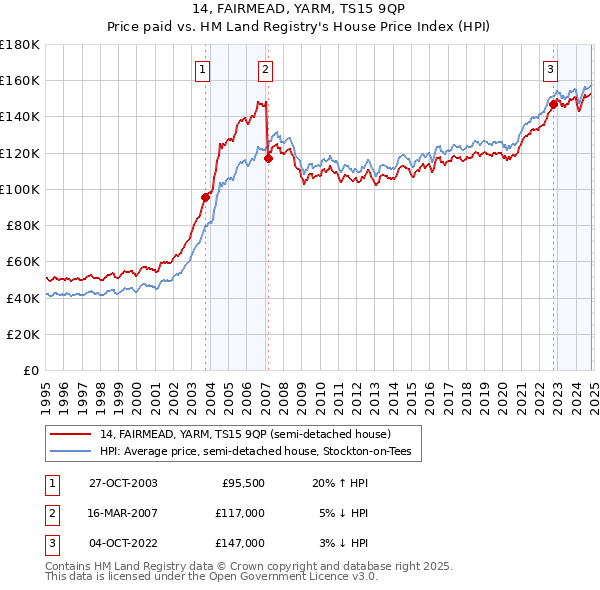 14, FAIRMEAD, YARM, TS15 9QP: Price paid vs HM Land Registry's House Price Index