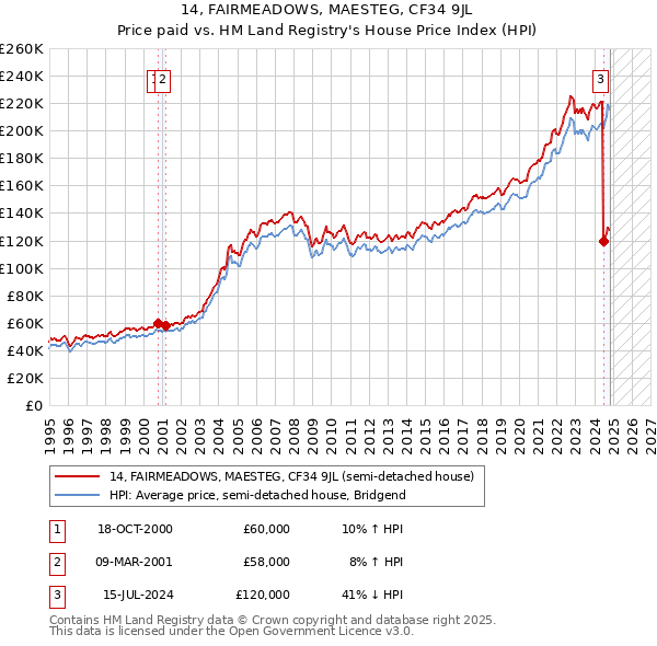 14, FAIRMEADOWS, MAESTEG, CF34 9JL: Price paid vs HM Land Registry's House Price Index