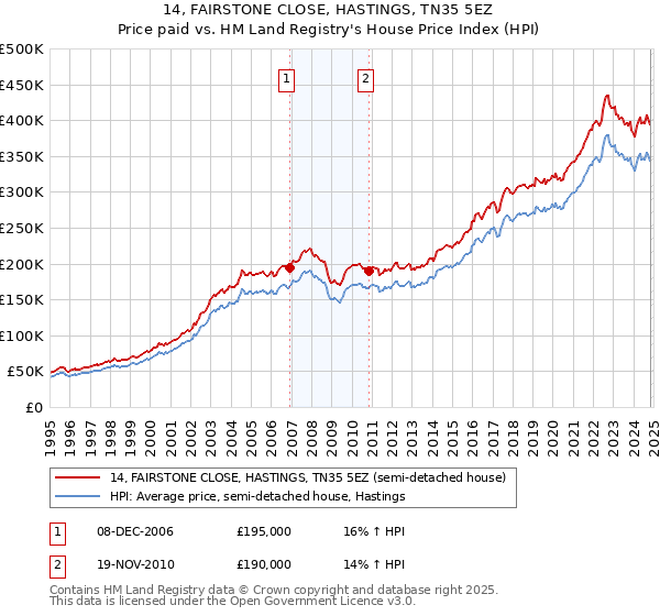 14, FAIRSTONE CLOSE, HASTINGS, TN35 5EZ: Price paid vs HM Land Registry's House Price Index