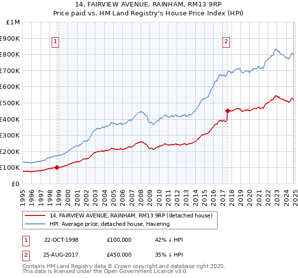 14, FAIRVIEW AVENUE, RAINHAM, RM13 9RP: Price paid vs HM Land Registry's House Price Index