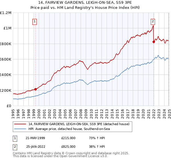 14, FAIRVIEW GARDENS, LEIGH-ON-SEA, SS9 3PE: Price paid vs HM Land Registry's House Price Index