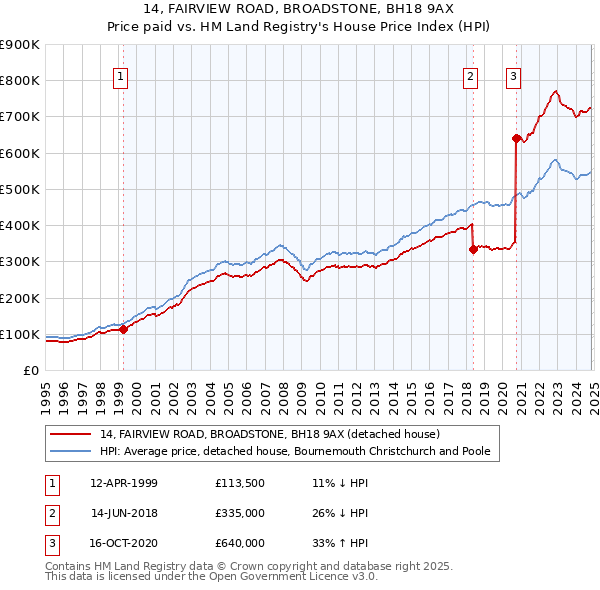 14, FAIRVIEW ROAD, BROADSTONE, BH18 9AX: Price paid vs HM Land Registry's House Price Index