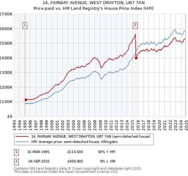 14, FAIRWAY AVENUE, WEST DRAYTON, UB7 7AN: Price paid vs HM Land Registry's House Price Index