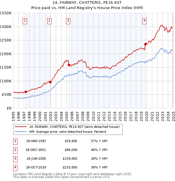 14, FAIRWAY, CHATTERIS, PE16 6ST: Price paid vs HM Land Registry's House Price Index