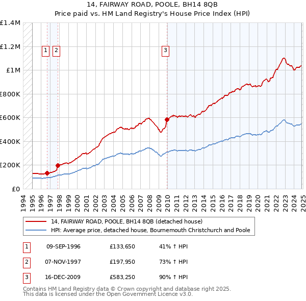 14, FAIRWAY ROAD, POOLE, BH14 8QB: Price paid vs HM Land Registry's House Price Index