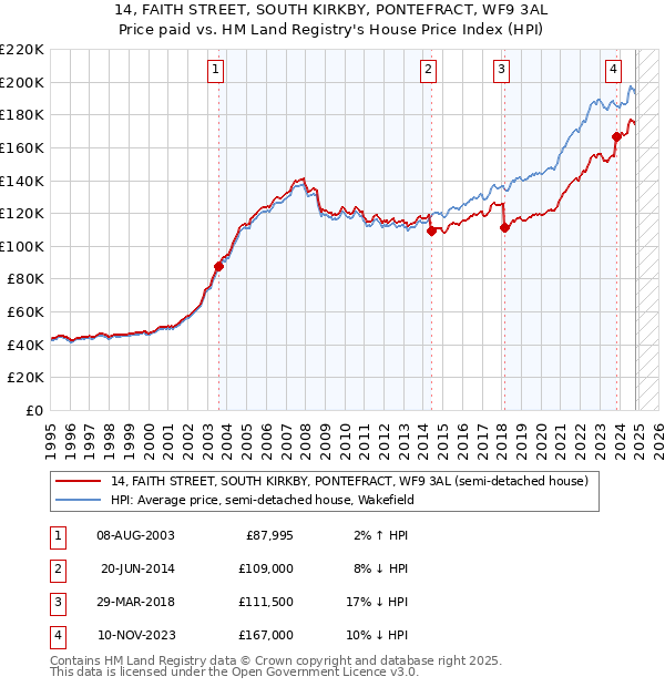 14, FAITH STREET, SOUTH KIRKBY, PONTEFRACT, WF9 3AL: Price paid vs HM Land Registry's House Price Index