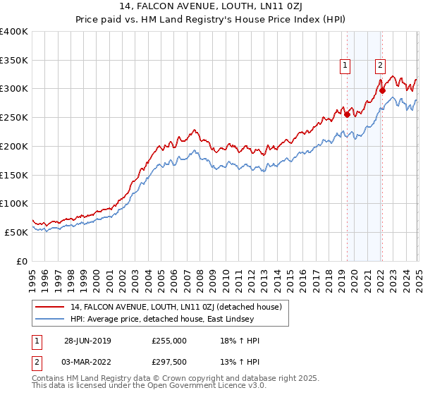 14, FALCON AVENUE, LOUTH, LN11 0ZJ: Price paid vs HM Land Registry's House Price Index