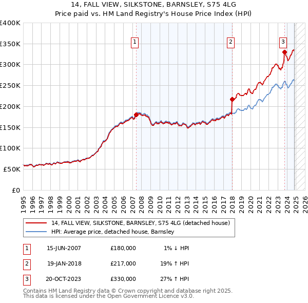 14, FALL VIEW, SILKSTONE, BARNSLEY, S75 4LG: Price paid vs HM Land Registry's House Price Index